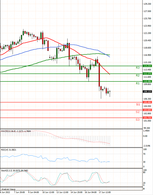 Crude Oil Analysis Technical analysis 21/06/2022